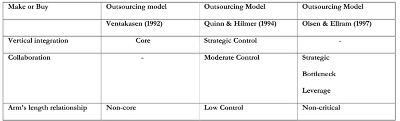 Table 1. A comparison of different sourcing model (Nellore, 2001, p.103) 