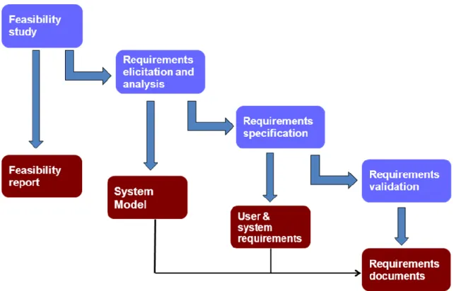 Figure 21. A requirements engineering process (Sommerville, 2007) 