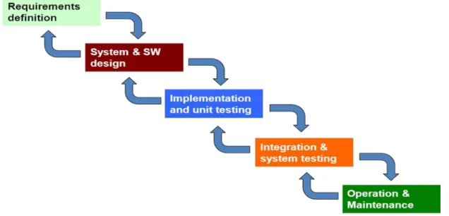 Figure 23. The software life cycle waterfall model (Sommerville, 2007; Royce, 1970). 