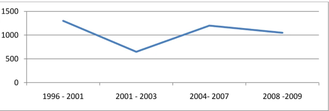 Fig. 8: Sigma‟s growth history by number of employees (Personal communication with  Lars Sundqvist)