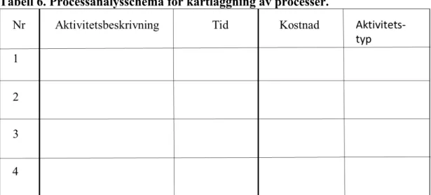 Tabell 6. Processanalysschema för kartläggning av processer.   