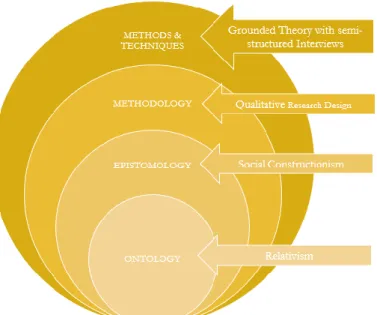 Figure 2  Selected layers of research construction based on the framework of Easterby- Easterby-Smith et al