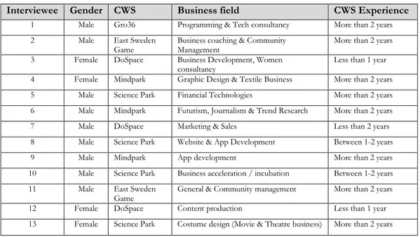 Table 1  List of interviewees participating in this research 