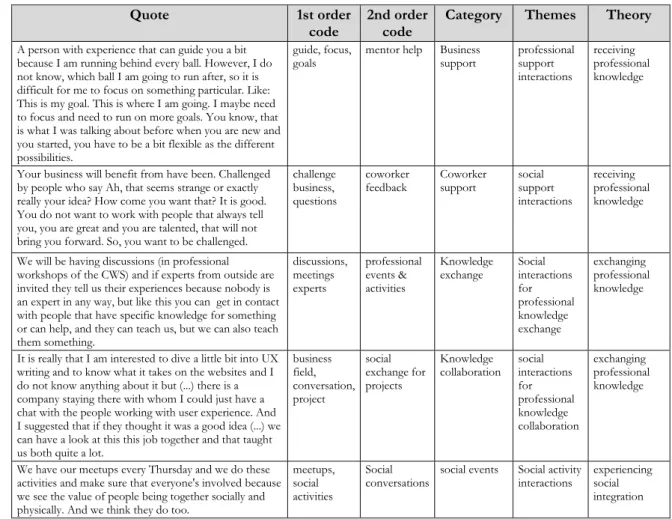 Table 2  Grounded theory – analysis: coding process 