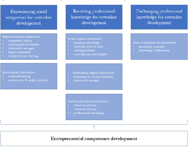 Figure 4  Model for entrepreneurial competence development 
