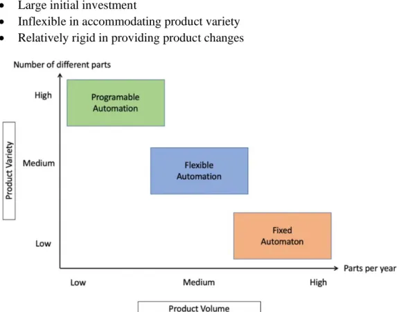 Figure 1: Types of automation based on product variety and volume (Gupta &amp; Arora, 2009)  2.3.2  Programable Automation  