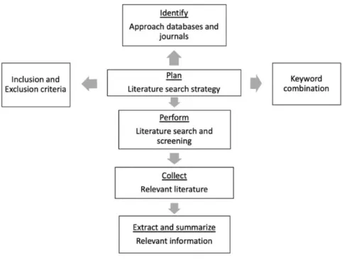 Figure 4: Schematic representation of Systematic literature review (Williamson, 2002)  Further  articles were gathered on automation