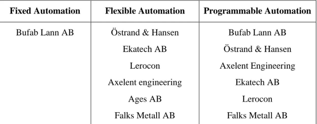 Table 6: Types of automation adopted by different companies 