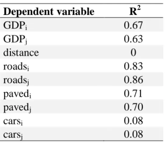 Table 2: Auxiliary regression results for multicollinearity  Dependent variable          R 2 GDP i 0.67  GDP j 0.63  distance  0  roads i 0.83  roads j 0.86  paved i 0.71  paved j 0.70  cars i 0.08  cars j 0.08 