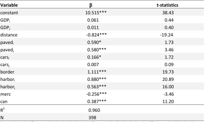 Table 3: Results for the regression of the gravity model 
