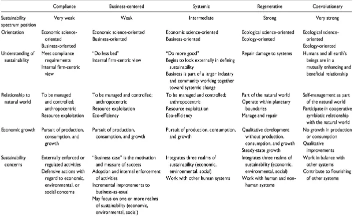 Figure 2  Stages of Corporate Sustainability (Landrum 2018) 