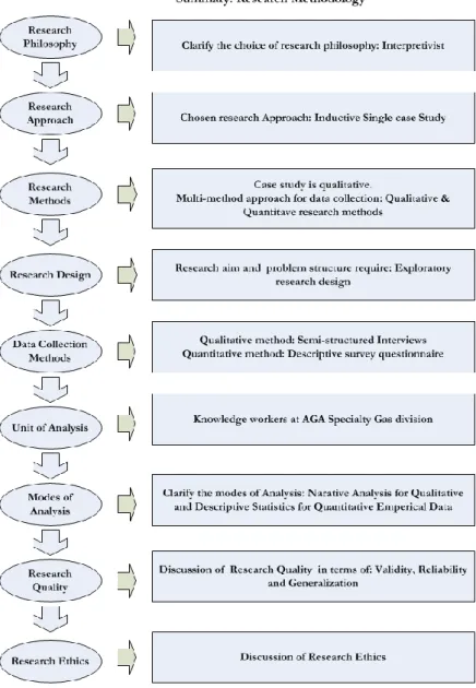 Figure 2-1  Summary of Research Methodology (Johansson &amp; Nyamoni, 2012) 
