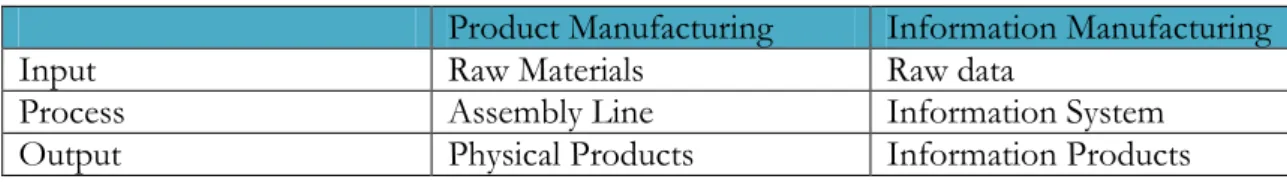 Table 3-1 Product VS Information Manufacturing (Wang, 1998)