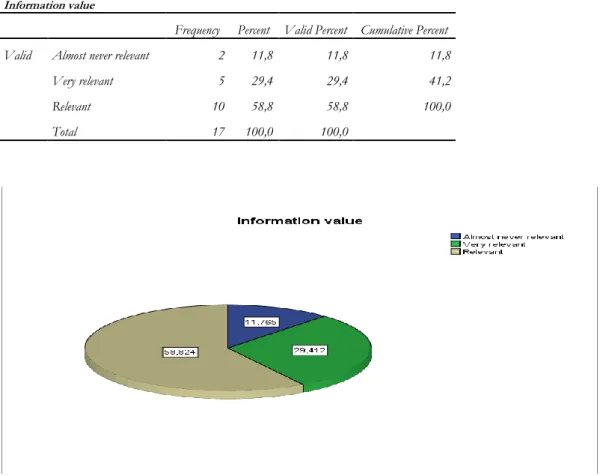 Table 4-4   Information Value  Information value 