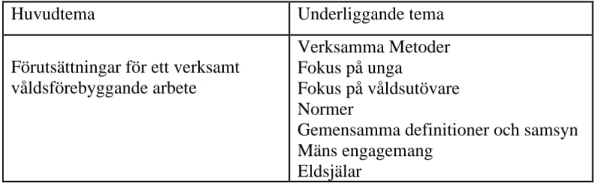 Tabell 2: Huvudteman och underteman 