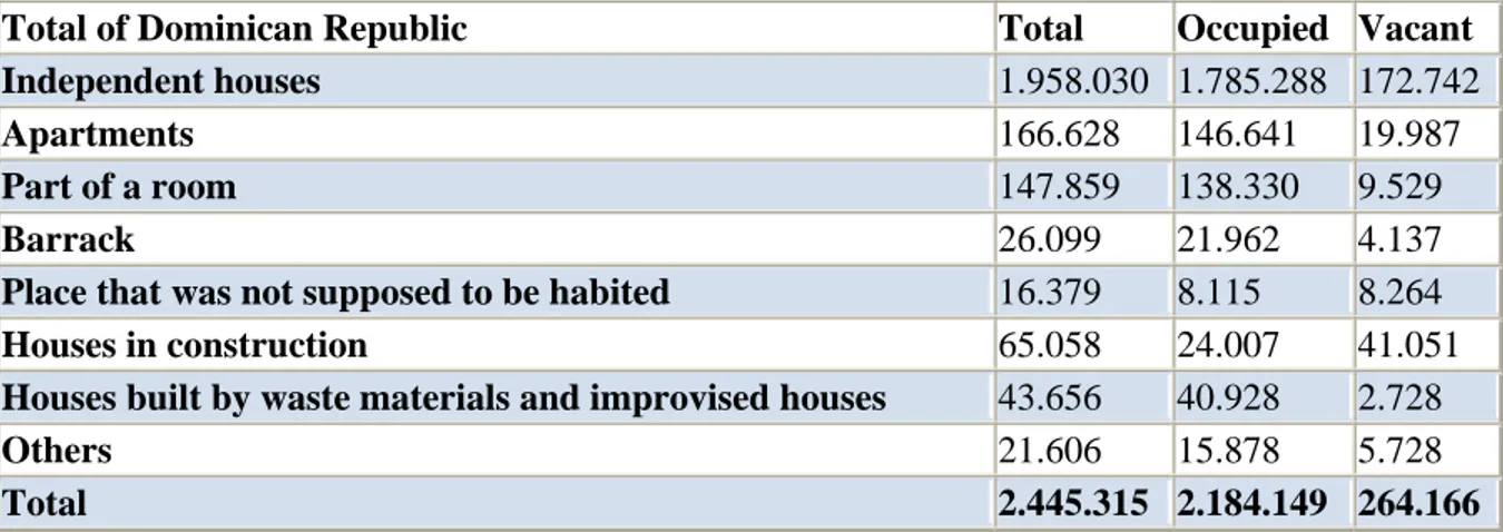 Figure 3 Statistics over houses in the Dominican Republic [14]  