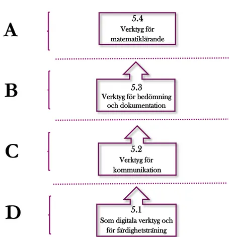 Figur 1: Det hierarkiska förhållandet av de olika uppfattningarna samt de kvalitativa nivåerna, A-D