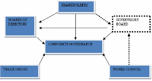 Figure 2.5 The Continental model of corporate governance; (Cernat, 2004).