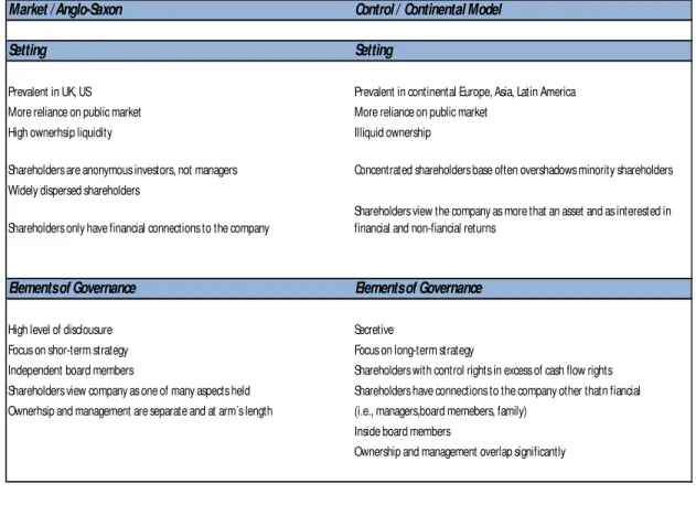 Table 2.1 Characteristics of the Market and Control Models; Lane et al., 2006. 