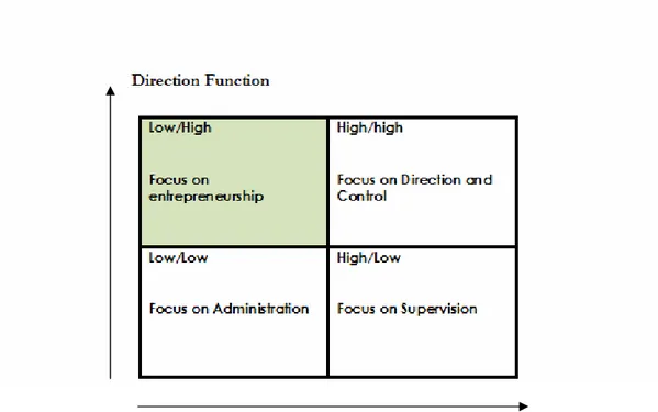 Figure 2.7 Focus of Board, (Hilb, 2005).