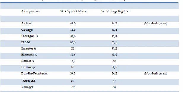 Table 4.1 Comparison percentage in capital share and voting rights 