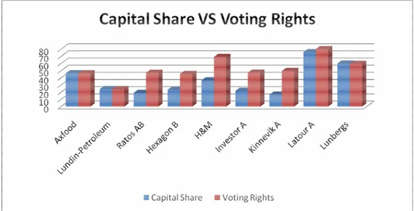 Figure 4.1 Graphic representation capital share and voting rights for each company. 