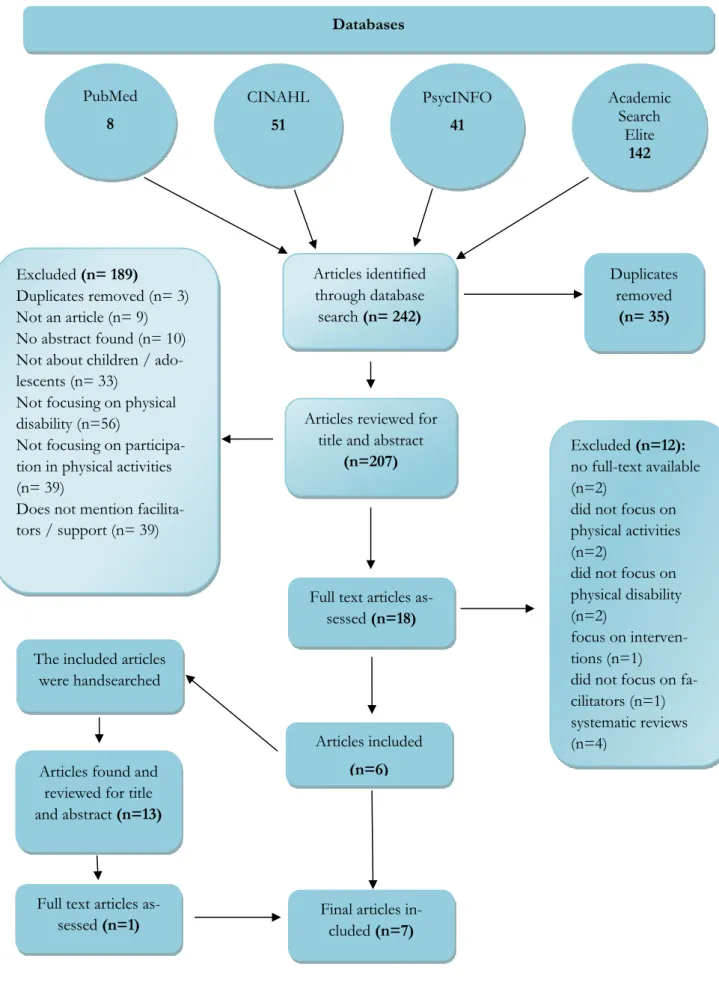 Figure 5.2. A flow chart over the search strategy and selection process.  Articles identified through database search (n= 242)  Duplicates removed  (n= 35) 