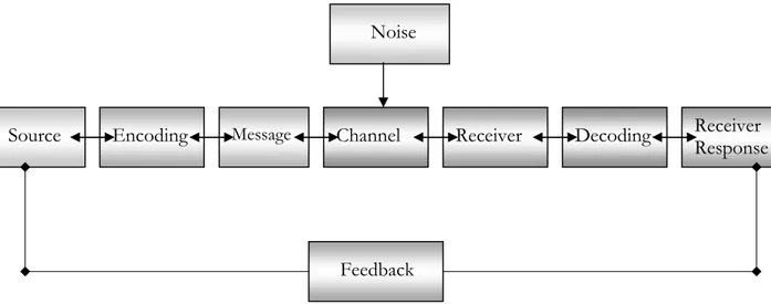 Figure 3.2 The Transmission model is composed of elements that influence the marketing  communication