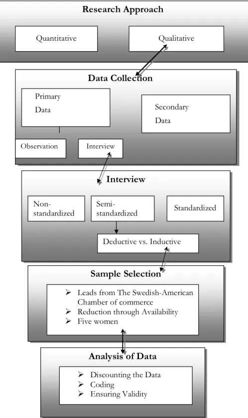 Figure 2-1.1 Summary of the Method  Research Approach  Quantitative  Qualitative          Data Collection  Primary   Data  Secondary   Data  Observation   Interview  Interview  Non-  standardized   Semi-standardized  Standardized  Sample Selection  Deducti