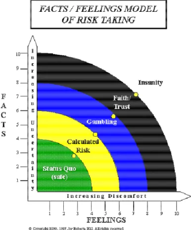 Figure 3-2 Facts/Feelings Model of Risk Taking (p. 59, Frankel, 2007)