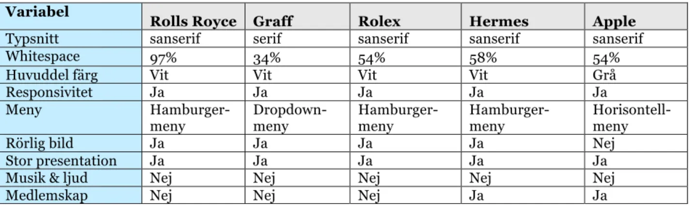 Figur 1 redogör för vilka färger som användes hos de exklusiva varumärkes hemsidor.  