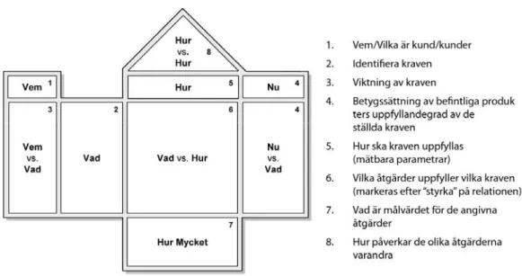 Figur 1. QFD - Kvalitetshuset 