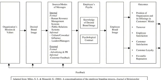 Figure 2.1: The employee branding process 