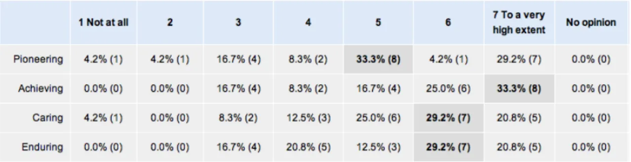 Table 4.4 To what extent are the values communicated through the following channels? (Q 9) 