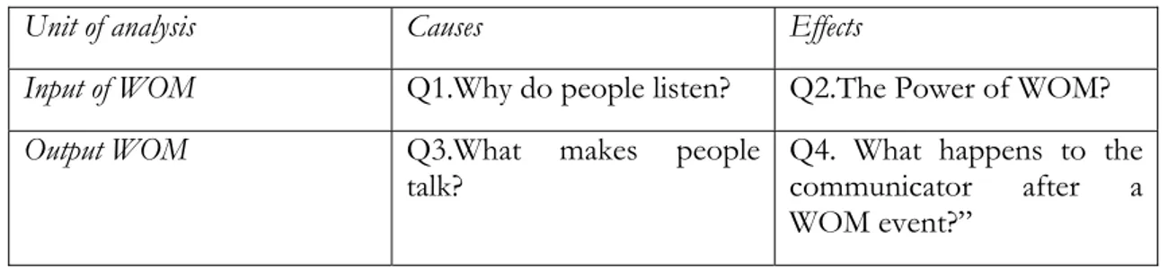 Table 1-1, Literature areas about WOM (Kirby &amp; Marsden, 2006, p.168)  