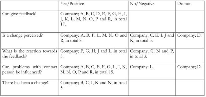 Table 5 illustrates question 3d and 7 in appendix 2 and 3. 