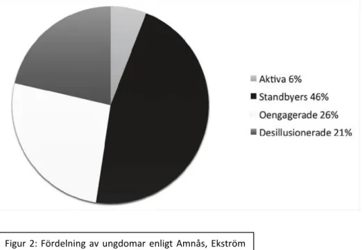 Figur  2:  Fördelning  av  ungdomar  enligt  Amnås,  Ekström  och  Stattins  indelning  av  politiskt  deltagande