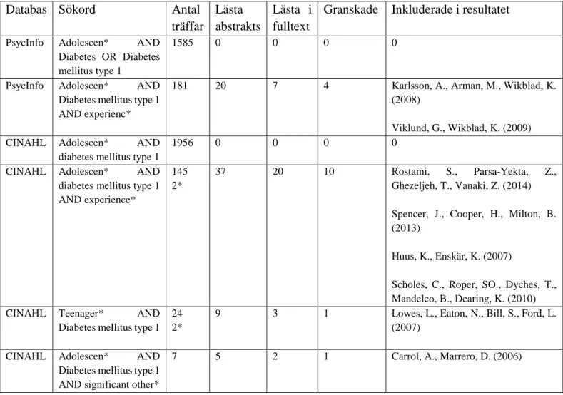Tabell 1. Sammanställning av sökning och granskning genomförd 140910 (Kristensson, 2014)