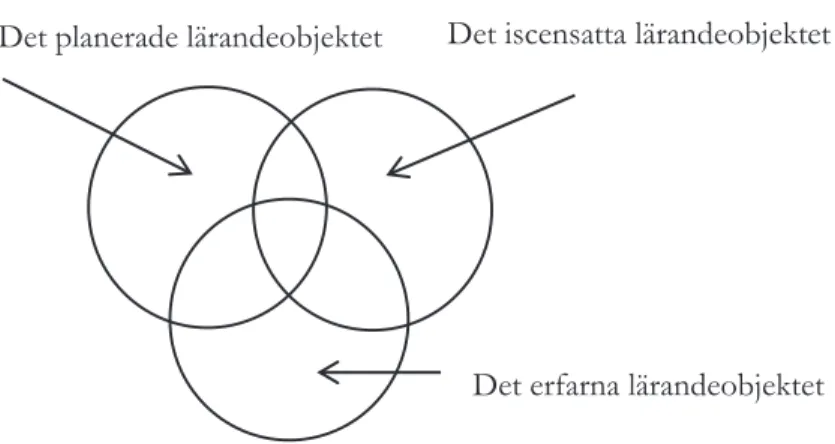 Figur 6. Relationen mellan det planerade, det iscensatta och det erfarna lärandeob- lärandeob-jektet