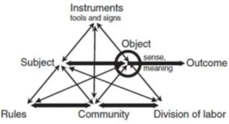 Figure 1 The model of an activity system (Engeström, 1987, p. 78) 