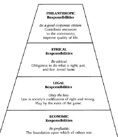 Figure 1. The pyramid of Corporate Social Responsibility (Carroll, 1991, p. 42) 