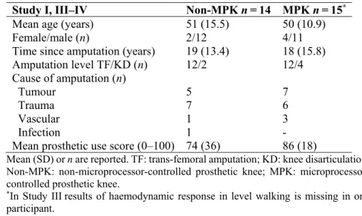 Table 3. Participant characteristics in individuals with a lower limb  amputation, Study I, III and IV