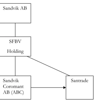 Fig. 1 Koncernförhållandet mellan aktuella företag. Sandvik AB är moderbolag i Sandvik-koncernen och äger  holdingbolaget SFBV beläget i Nederländerna