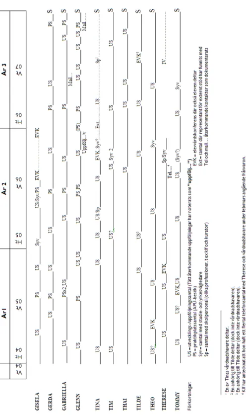 Figur 7:2 Fallstudiegruppens utbildningslinjer med markerade kommunikativa kontexter ”frontstage”.