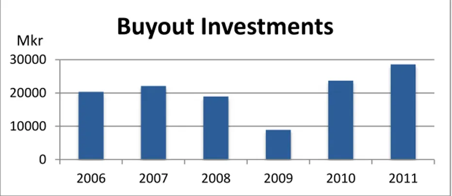Figure 1-1. The development of Buyout Investments in Swedish Portfolio Companies (Last quarter of 2011 is  not included) 