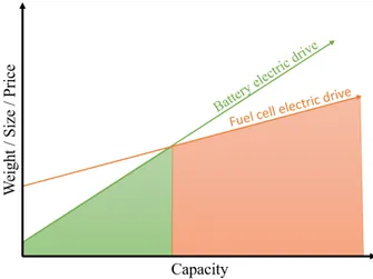 Figure 2: The scaling of fuel cell and battery weight, size and prize with respect to  capacity