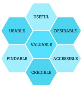 Figure 2. User Experience Honeycomb. Adapted  from Morville (2004) 