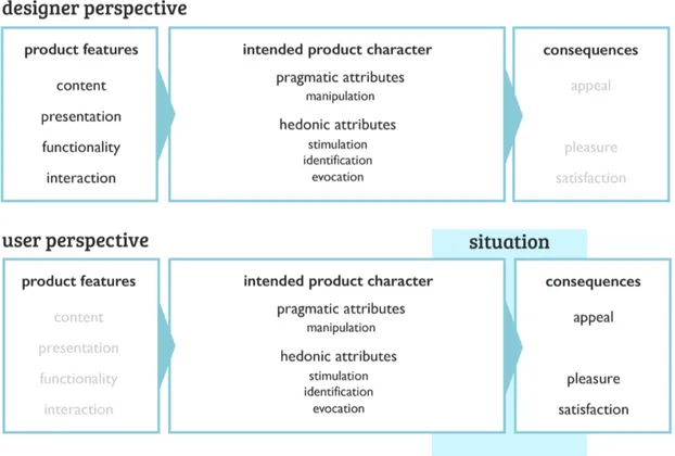 Figure 3. Hassenzahl's model of UX. Adapted from Blythe et al. (2004, p. 32) 