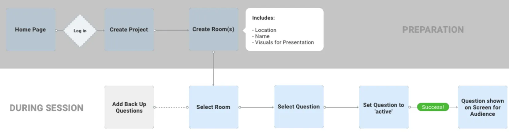 Figure 8. Task flow showing the relevant tasks for the moderator