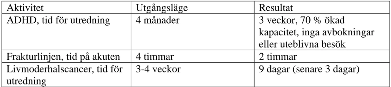 Figur 4: Tabell över resultatet av genomförda förbättringar. Källa: Ur chef och ledare i vården 